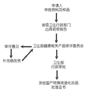 化妆品申报流程图